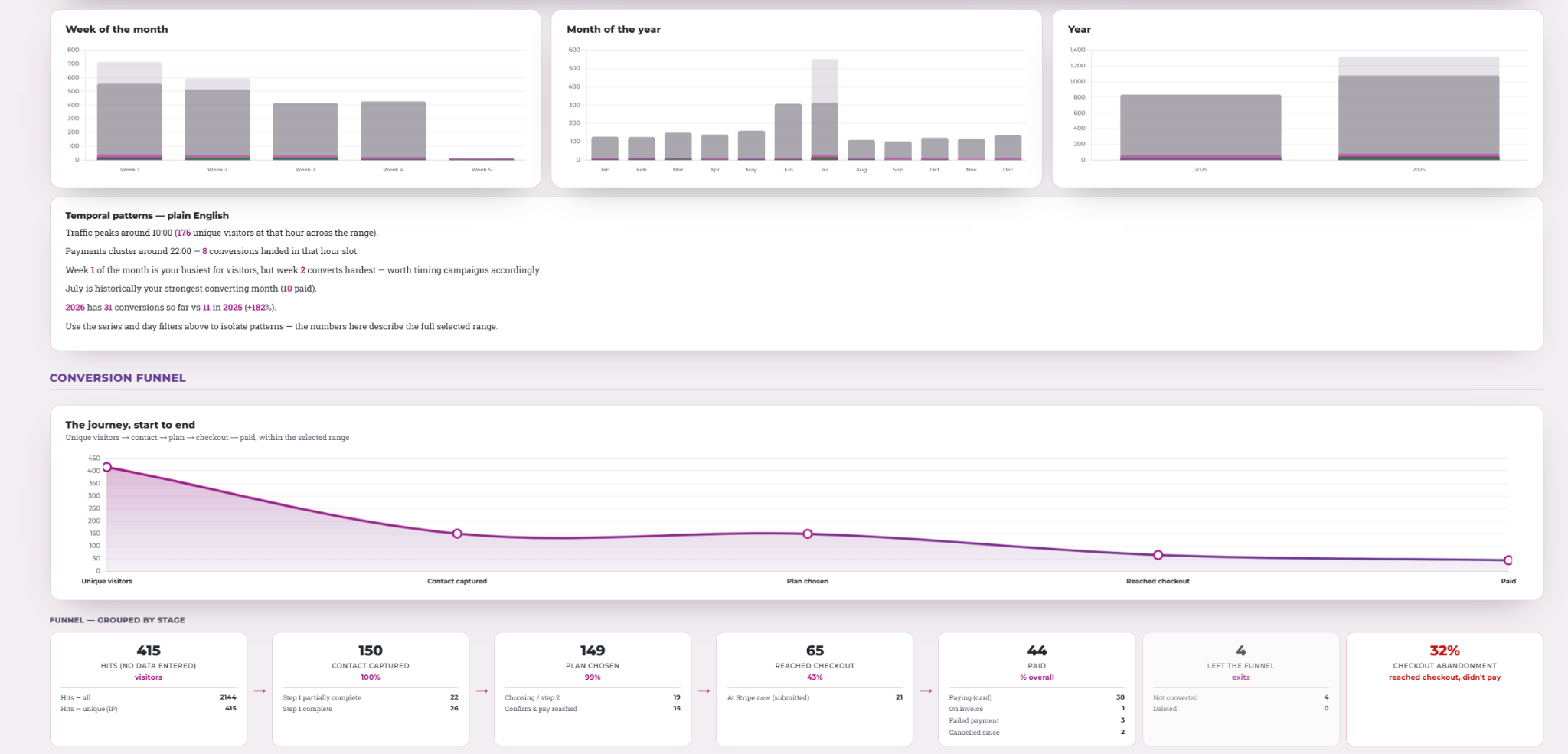Renewalist conversion funnel from visitor to paid