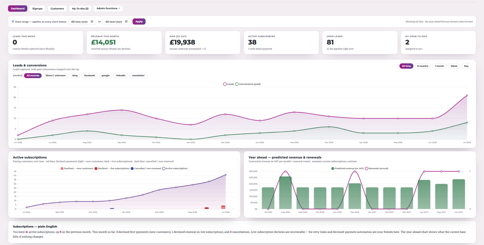 Renewalist dashboard showing revenue, MRR, active subscribers, open leads and performance tracking