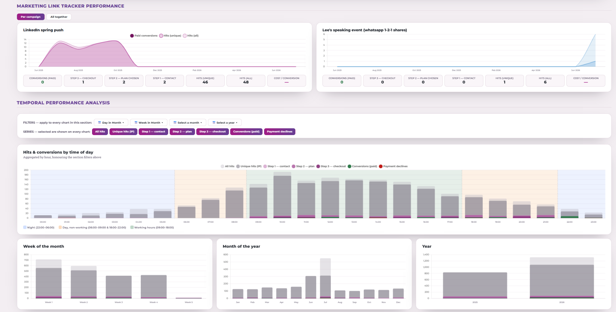 Renewalist performance analytics dashboard showing time-based trends and plain-English commentary
